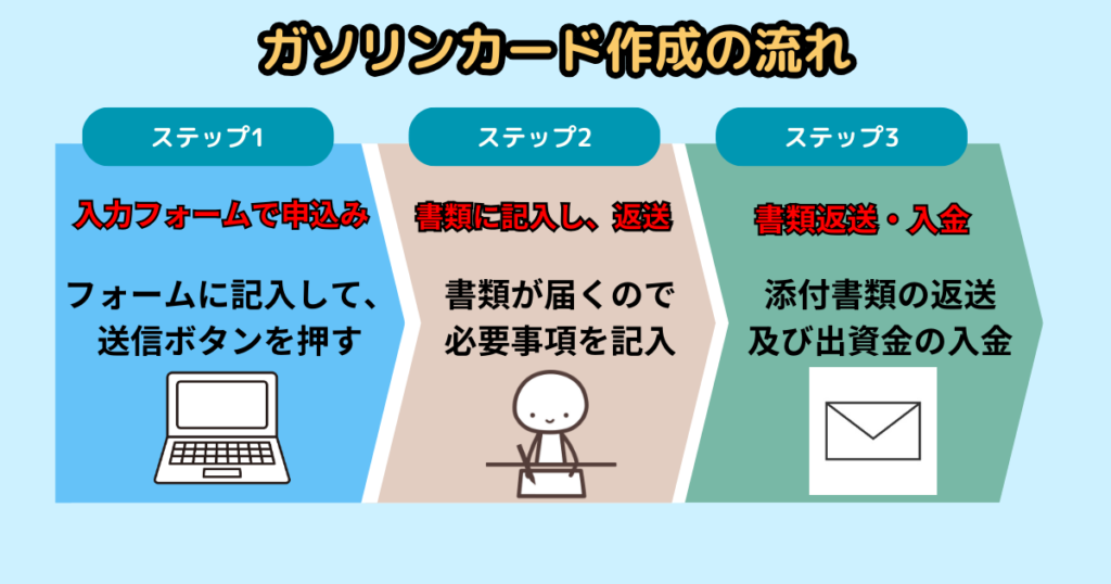 審査なしガソリンカード作成の流れ